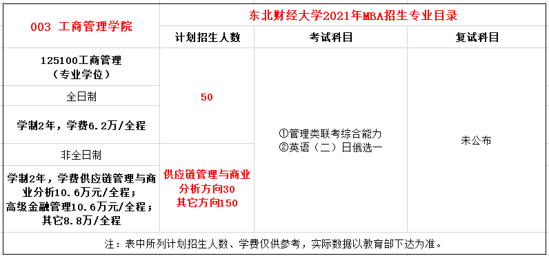 东北财经大学2021年MBA招生简章