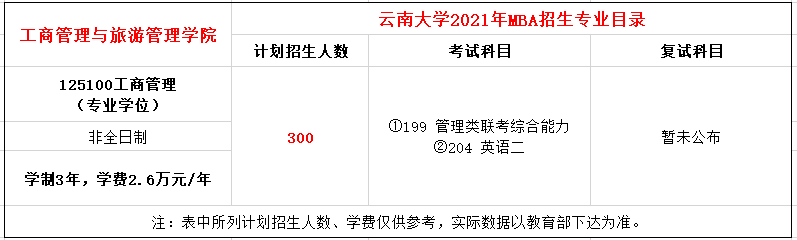 云南大学2021年MBA招生章程