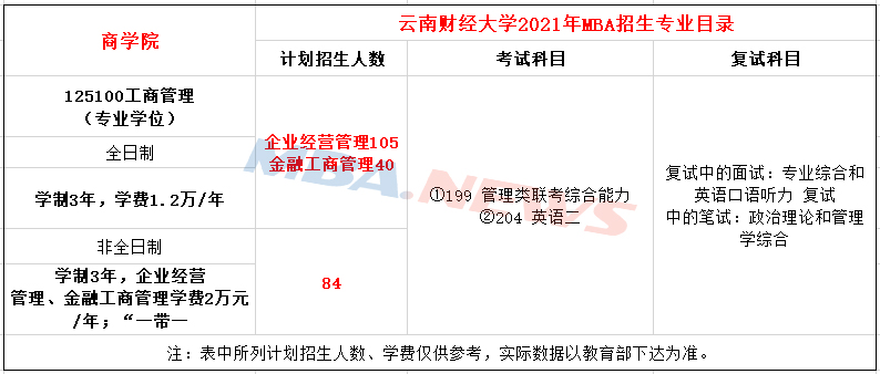 云南财经大学2021年MBA招生章程