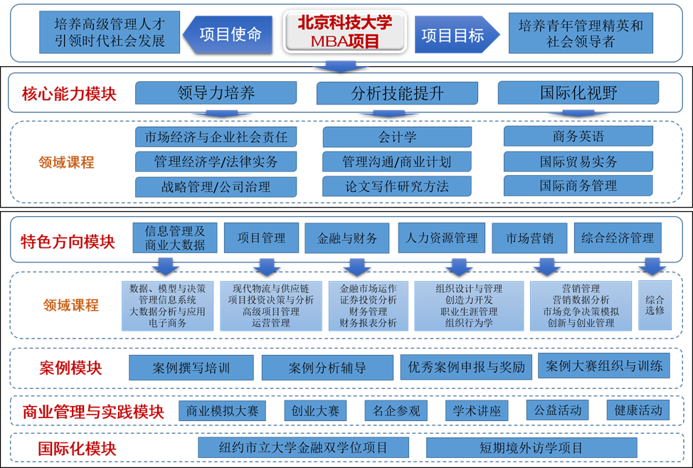 2021年北京科技大学MBA招生简章