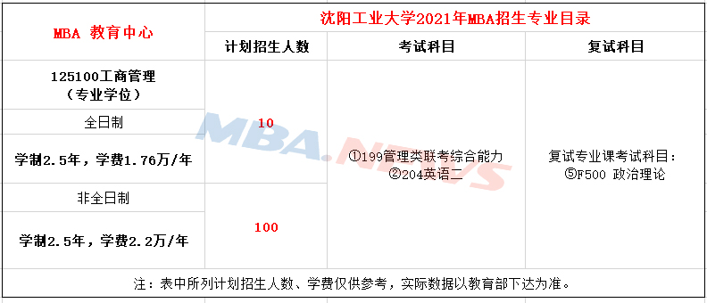 沈阳工业大学2021年MBA招生简章