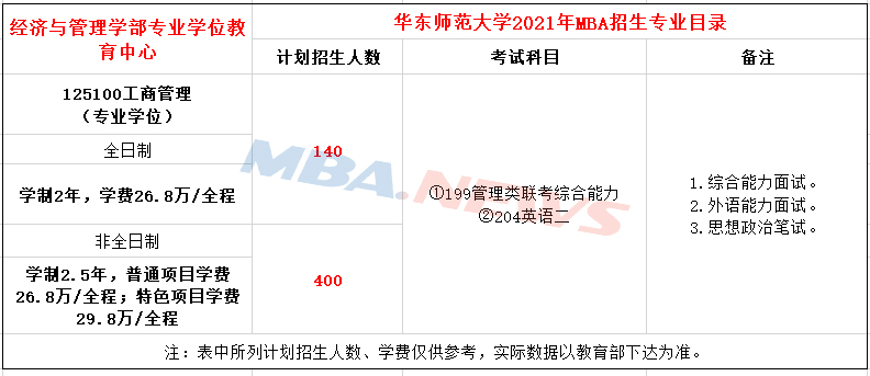 华东师范大学2021年MBA招生简章