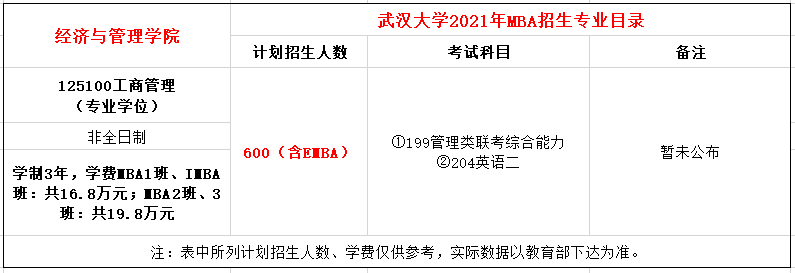 2021年武汉大学经济与管理学院MBA招生简章