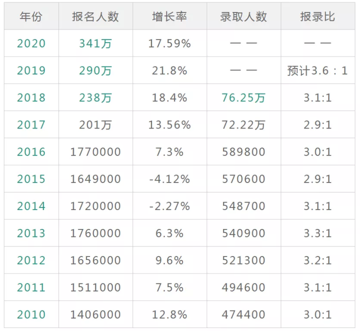 2021MBA考研：往年各地区考研报名人数