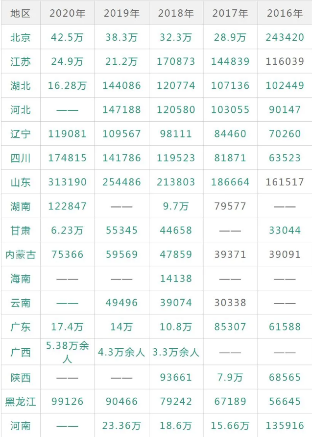 2021MBA考研：往年各地区考研报名人数