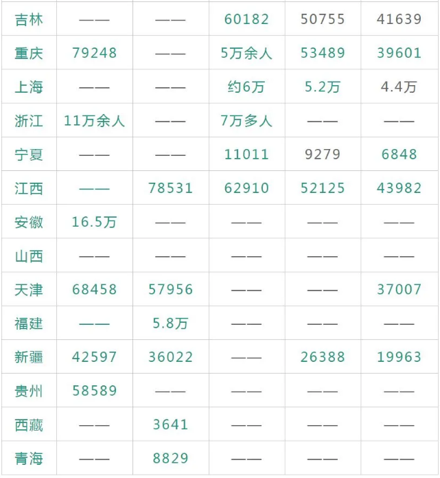 2021MBA考研：往年各地区考研报名人数