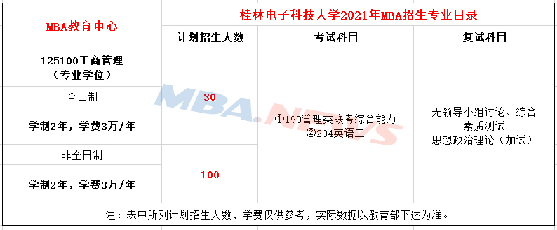 桂林电子科技大学2021年MBA招生简章