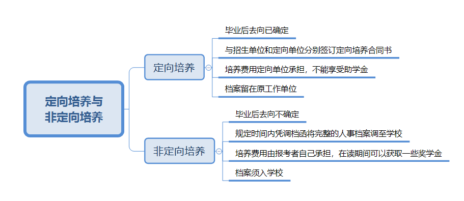 2022MBA考研丨MBA定向和非定向培养区别分析！