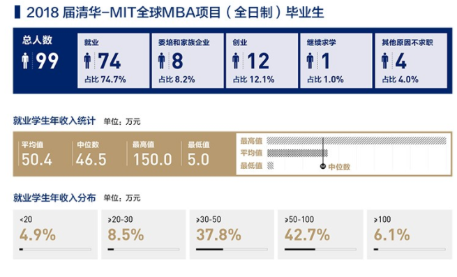 国内部分知名院校MBA毕业生涨薪统计！最高涨薪100万！