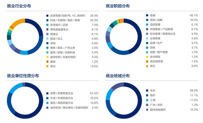 国内部分知名院校MBA毕业生涨薪统计！最高涨薪100万！