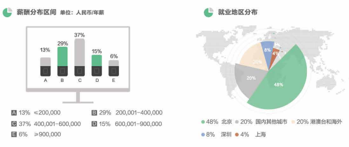 国内部分知名院校MBA毕业生涨薪统计！最高涨薪100万！