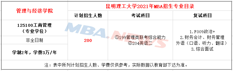 昆明理工大学2021年MBA招生简章，计划招生200人
