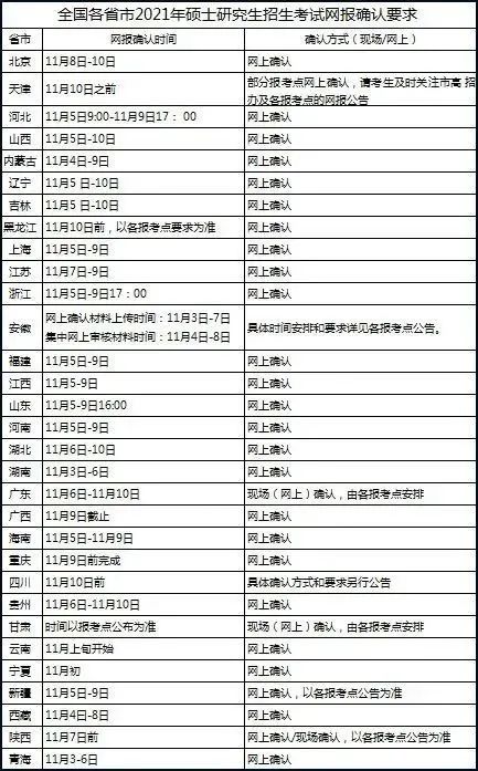 MBA考研：2021研招统考网上确认操作指南来啦！