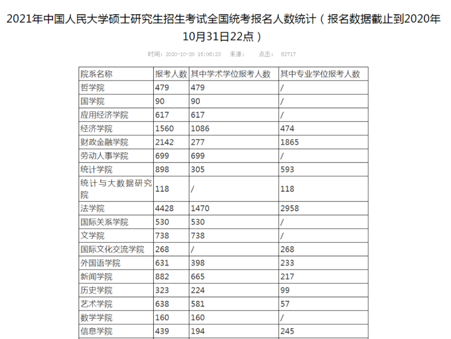 北京2所MBA高校公布考研报名人数！