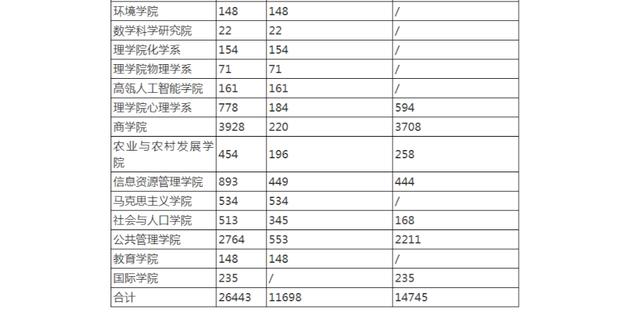 北京2所MBA高校公布考研报名人数！