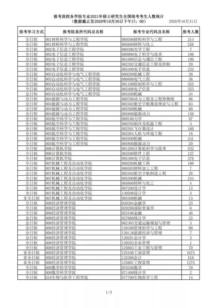 北京2所MBA高校公布考研报名人数！