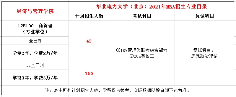 华北电力大学（北京）2021年MBA招生简章