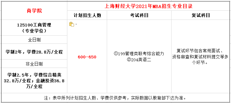 上海财经大学2021年MBA（全日制、非全日制）招生简章
