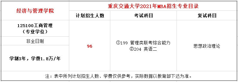 重庆交通大学2021年MBA非全日制招生简章