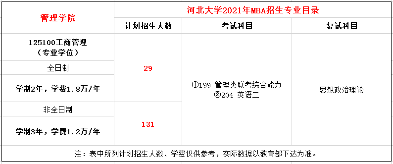 河北大学2021年MBA招生简章
