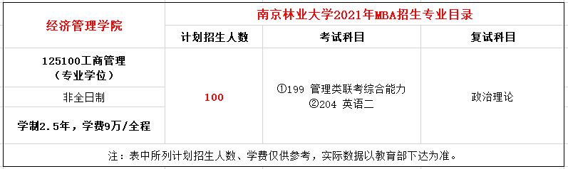 南京林业大学MBA2021招生简章