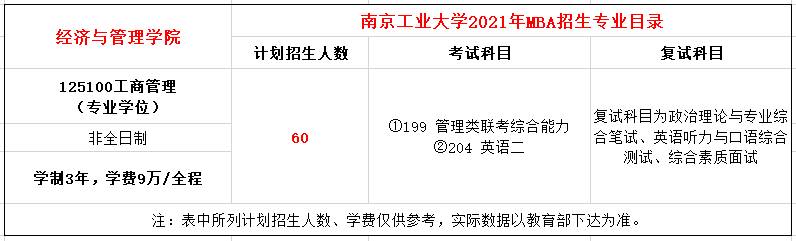 ​南京工业大学2021年非全日制MBA招生简章
