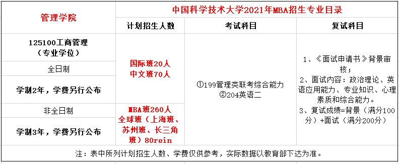 2021中国科学技术大学MBA招生简章