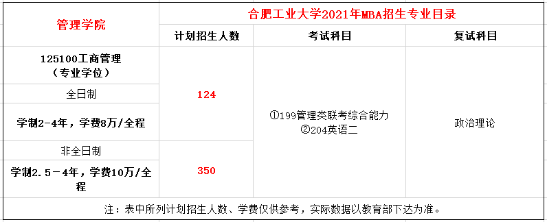 合肥工业大学2021年MBA招生简章