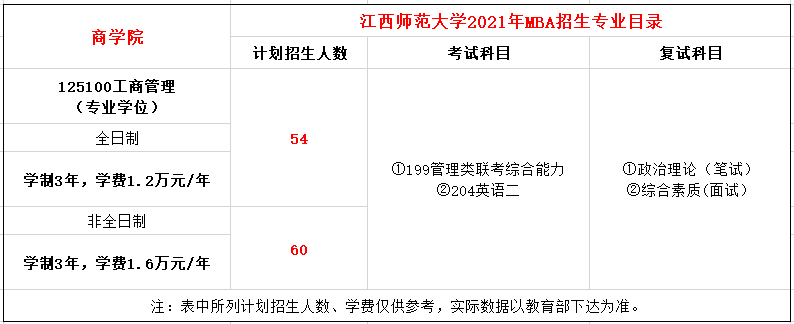 江西师范大学2021年MBA招生简章