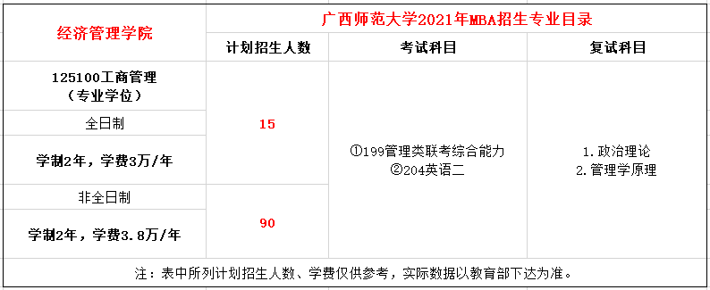广西师范大学2021年MBA招生简章