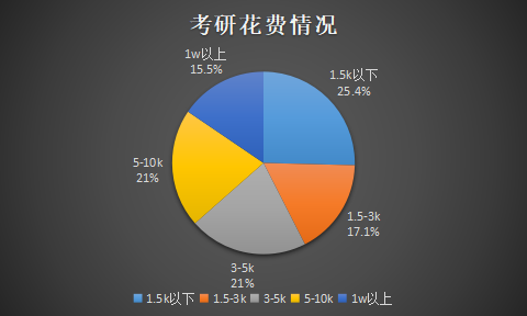 读MBA除了学费，还要花费哪些钱？