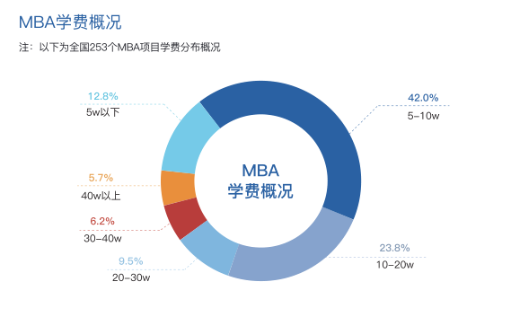 读MBA除了学费，还要花费哪些钱？