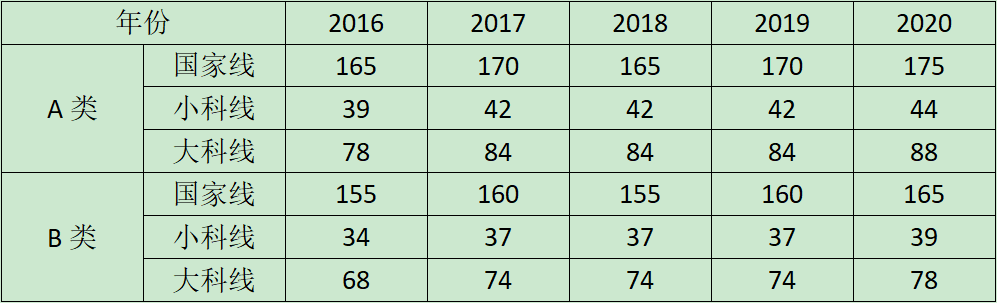 MBA联考分数线丨2016至2020年管理类联考国家线汇总！