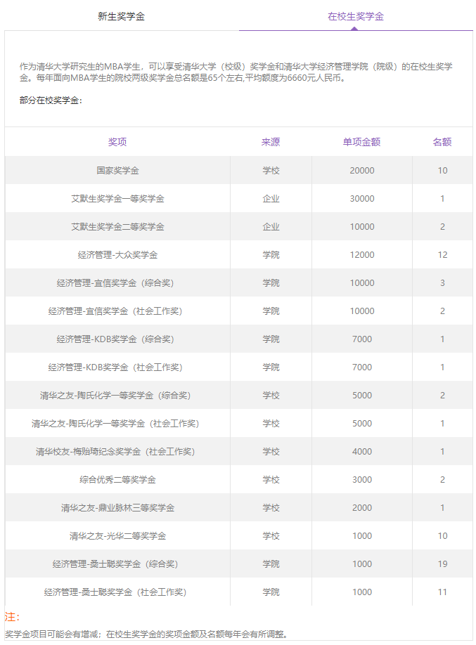 MBA奖学金汇总丨学费太贵？各高校奖学金来啦！