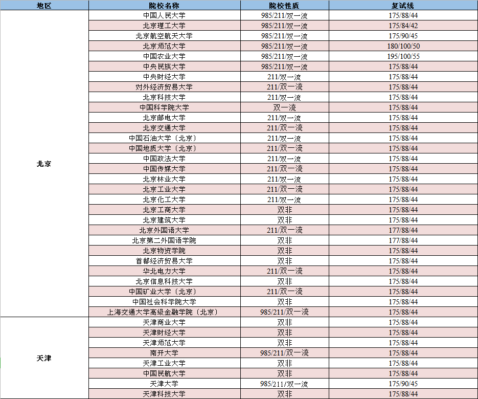 MBA联考多少分能过线？看各大MBA院校往年复试线！