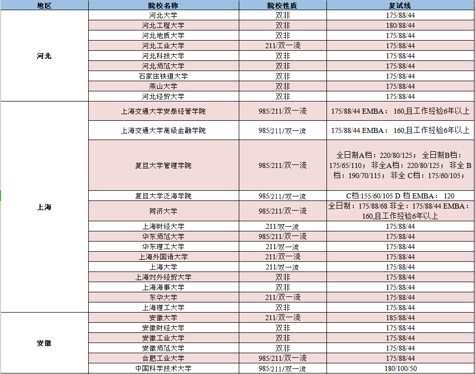 MBA联考多少分能过线？看各大MBA院校往年复试线！