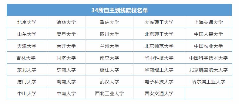 MBA考生必看！考研须知这6条分数线