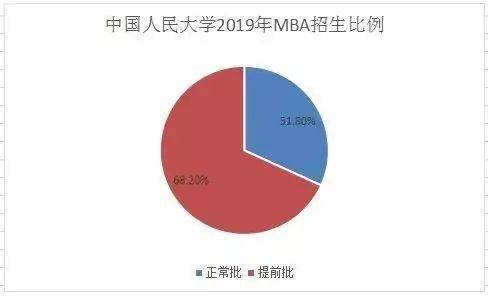 22考研丨你了解MBA提前面试吗？