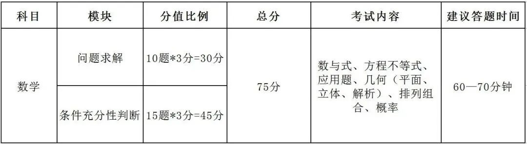 2021级MBA笔试管综必备答题技巧和思路（数学篇）