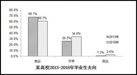 【MBA备考】2019年联考英语二大作文真题：高校毕业生的去向统计！