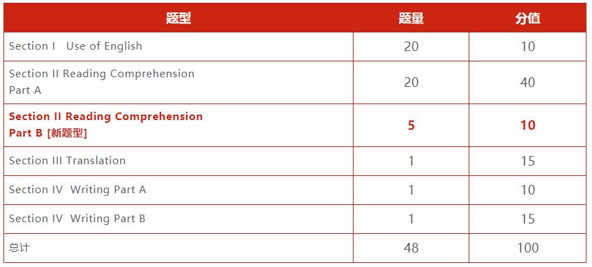 2021MBA考生必看：英语二小标题和多项对应题解题技巧