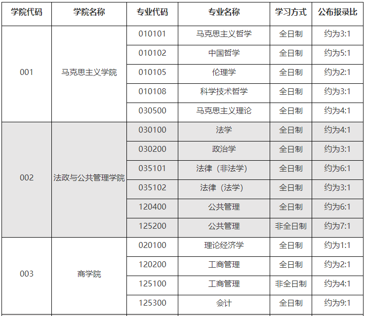 河北师范大学2020年MBA招生考试报录比的通知