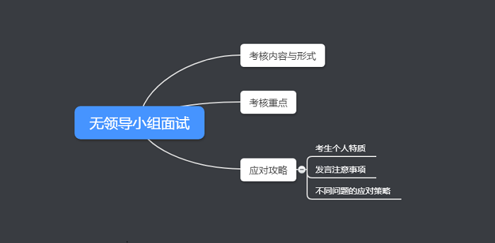 MBA复试中无领导小组面试如何突围？这6点很关键！