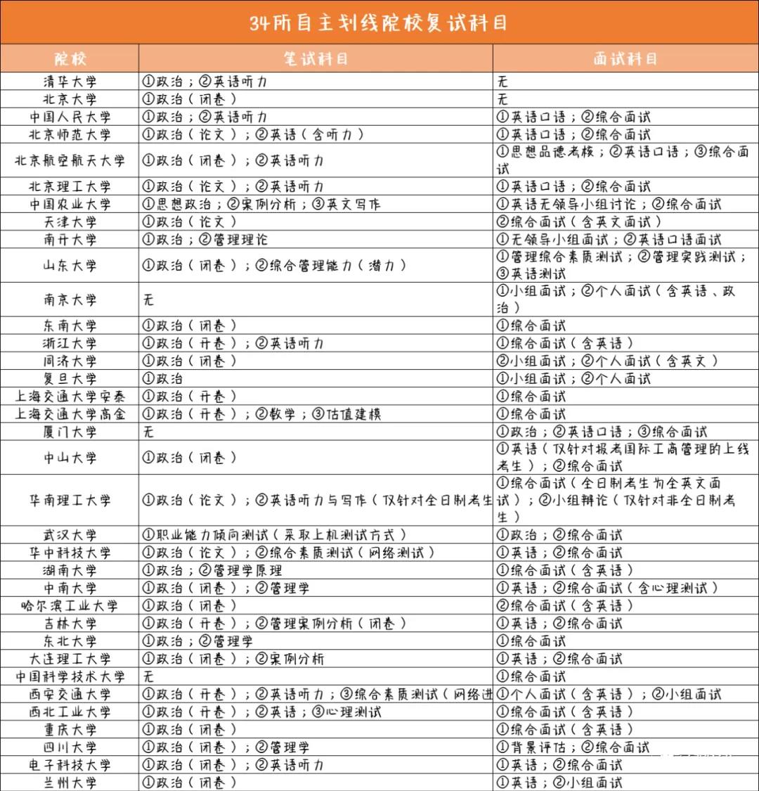 2021年MBA复试一览表！34所自划线院校MBA复试科目！
