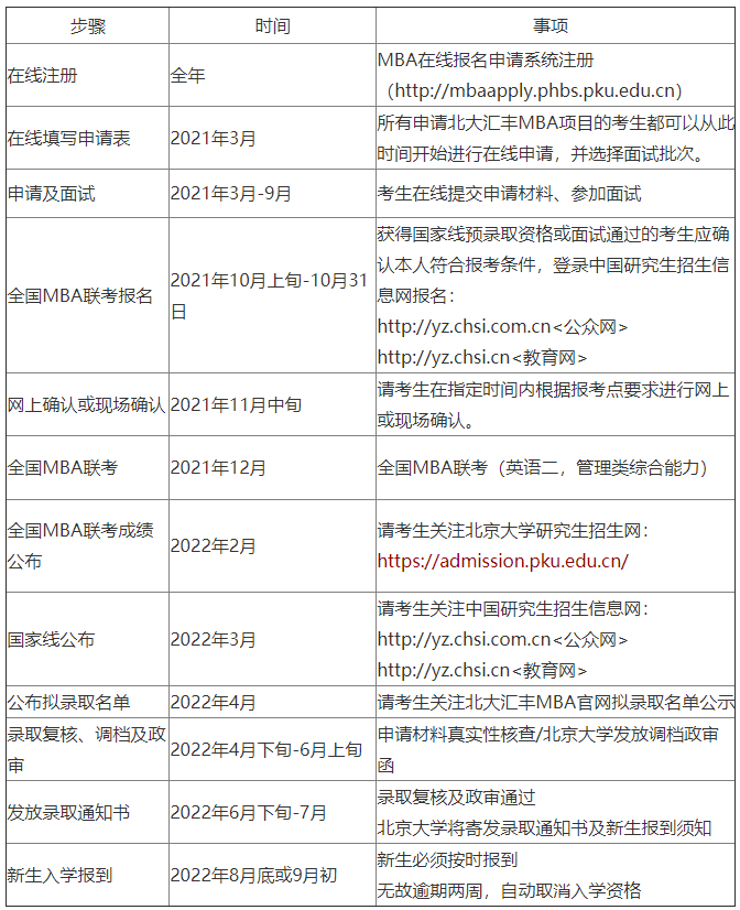 2022年北京大学汇丰商学院工商管理硕士（MBA）招生简章
