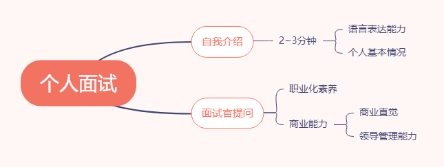2021MBA复试最全面试指南