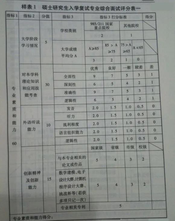 2021MBA考生必看：复试老师手中的评分表