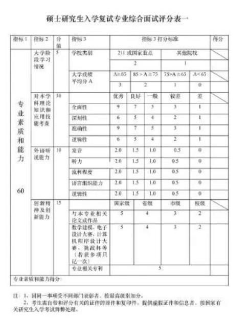 2021MBA考生必看：复试老师手中的评分表