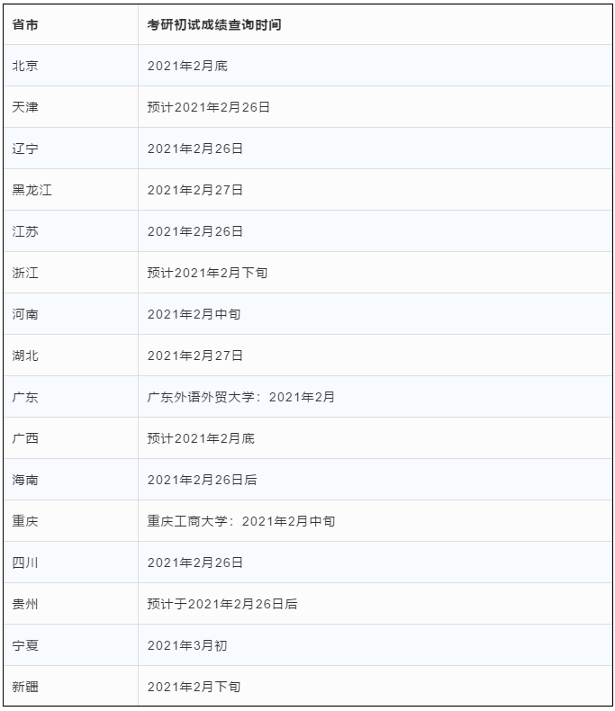 16省市公布2021MBA考研初试成绩查询时间！