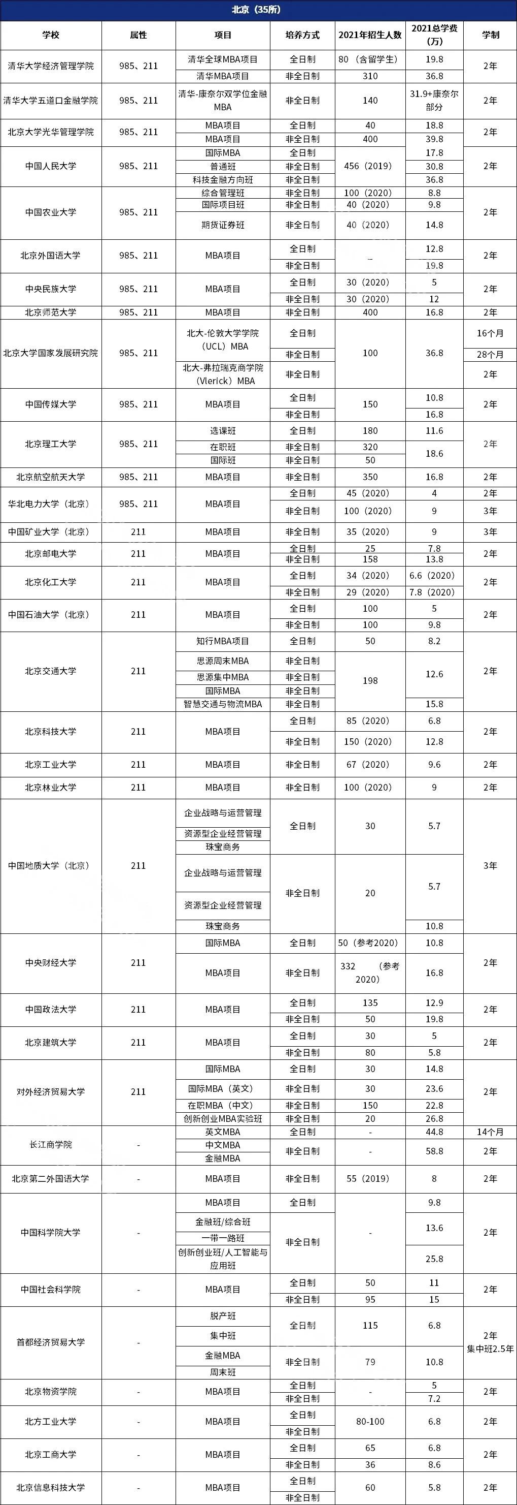 2021年全国MBA学费汇总！2022考生可收藏择校用！